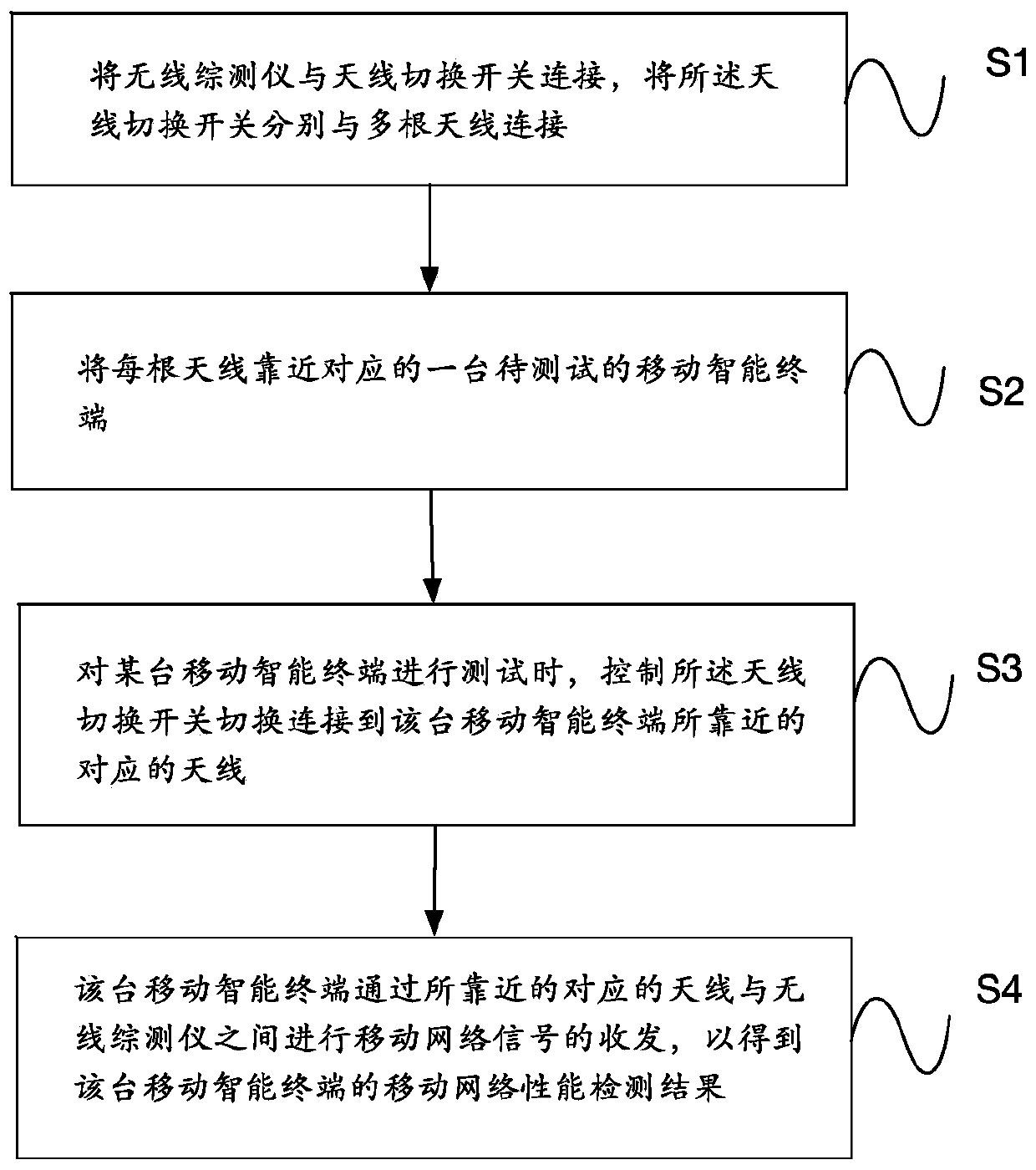 Mobile intelligent terminal connection mobile network performance detection method and device