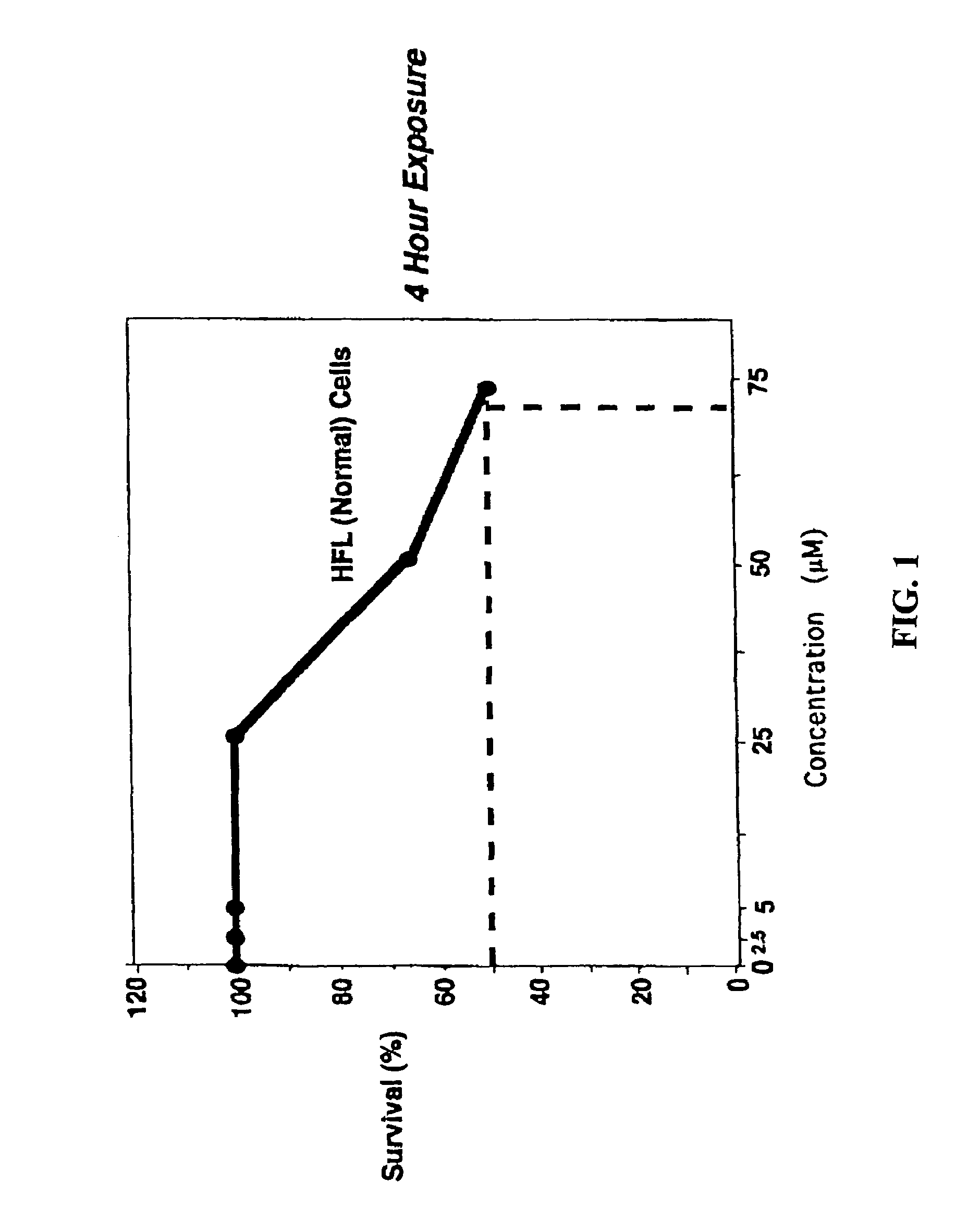Method for protecting normal cells from cytotoxicity of chemotherapeutic agents