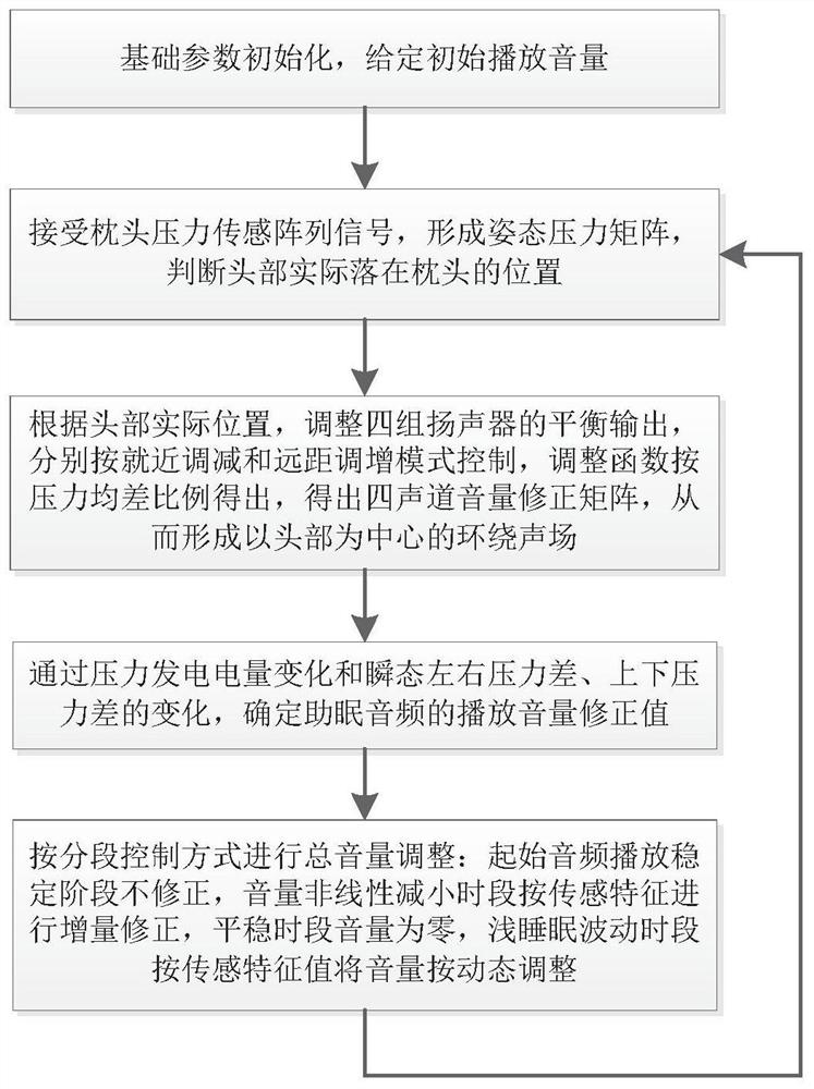 Sleep-aiding pillow with surround sound field and regulation and control method thereof