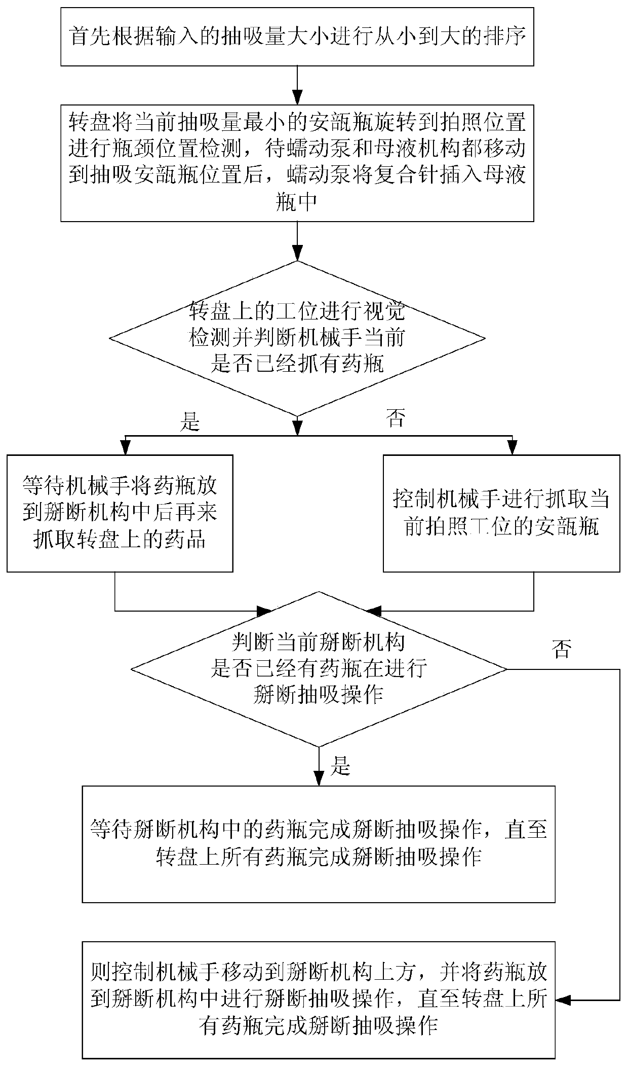 A kind of automatic dispensing method