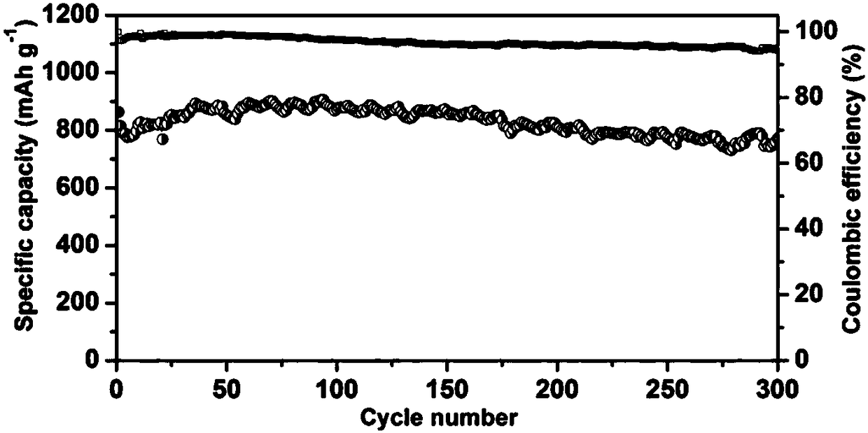 High-cycle-stability lithium-sulfur electrolyte