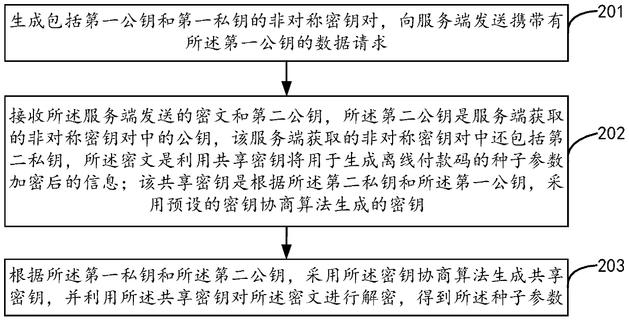 Data transmission method, device and system