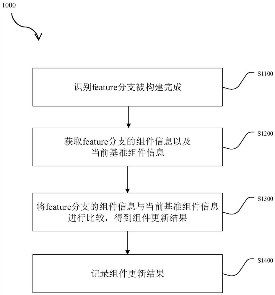 Method and device for automatically monitoring project component