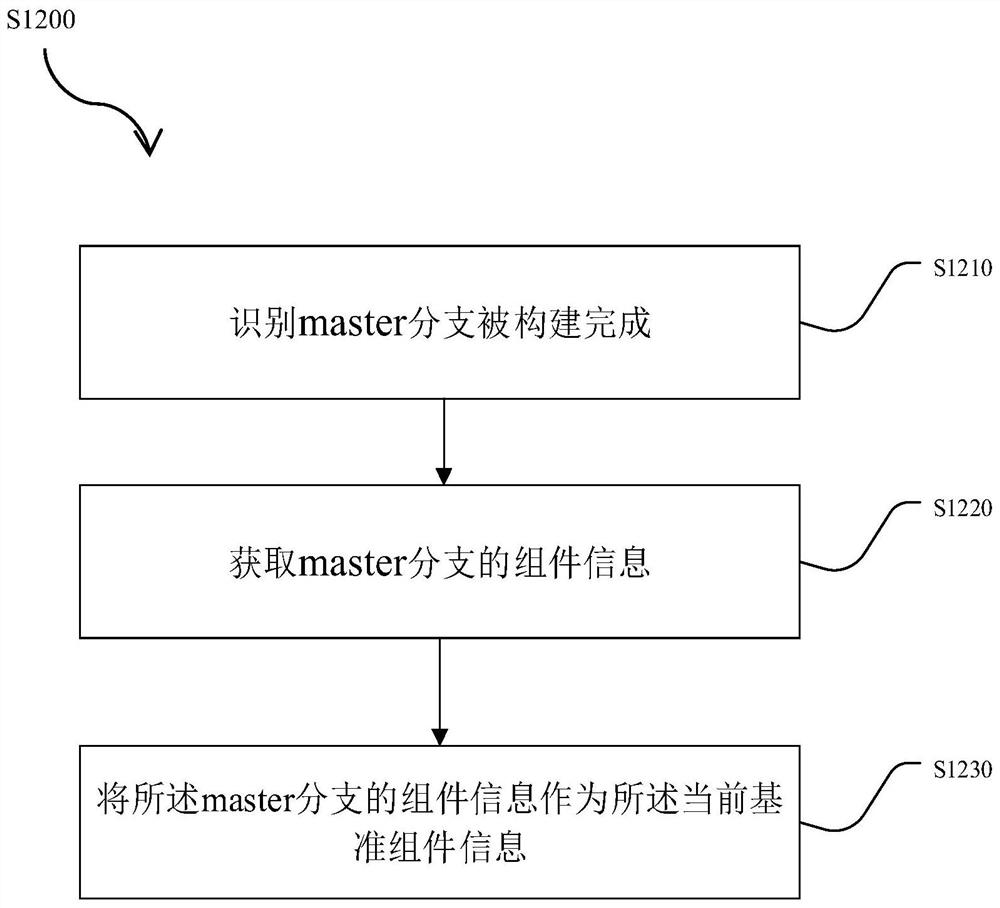 Method and device for automatically monitoring project component