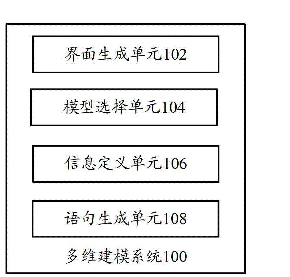 Multidimensional modeling system and multidimensional modeling method