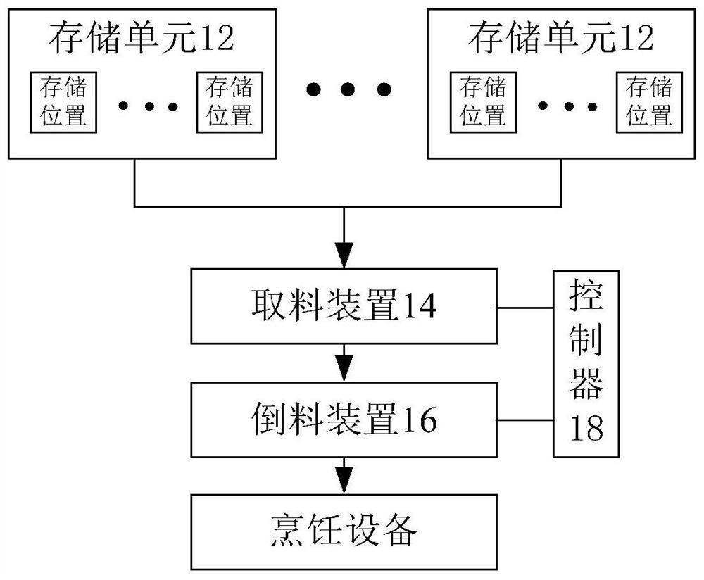 Cooking material storage system and control method thereof