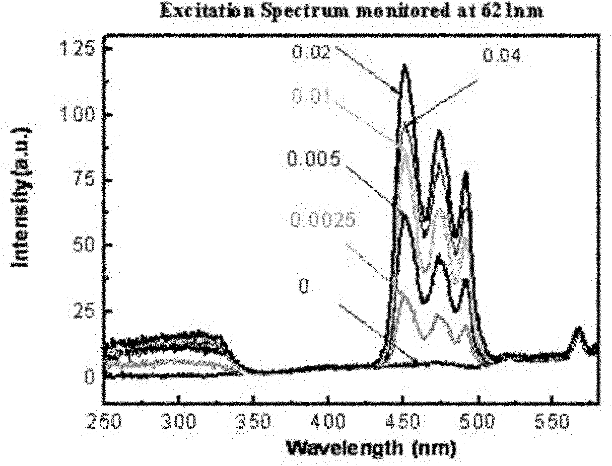 Blue-excited red fluorescent material and preparation method thereof