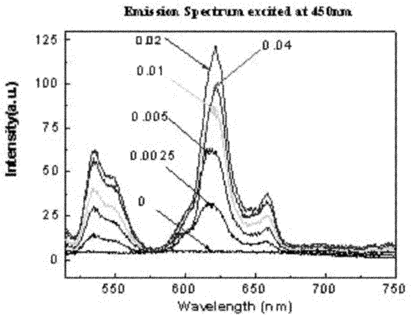 Blue-excited red fluorescent material and preparation method thereof