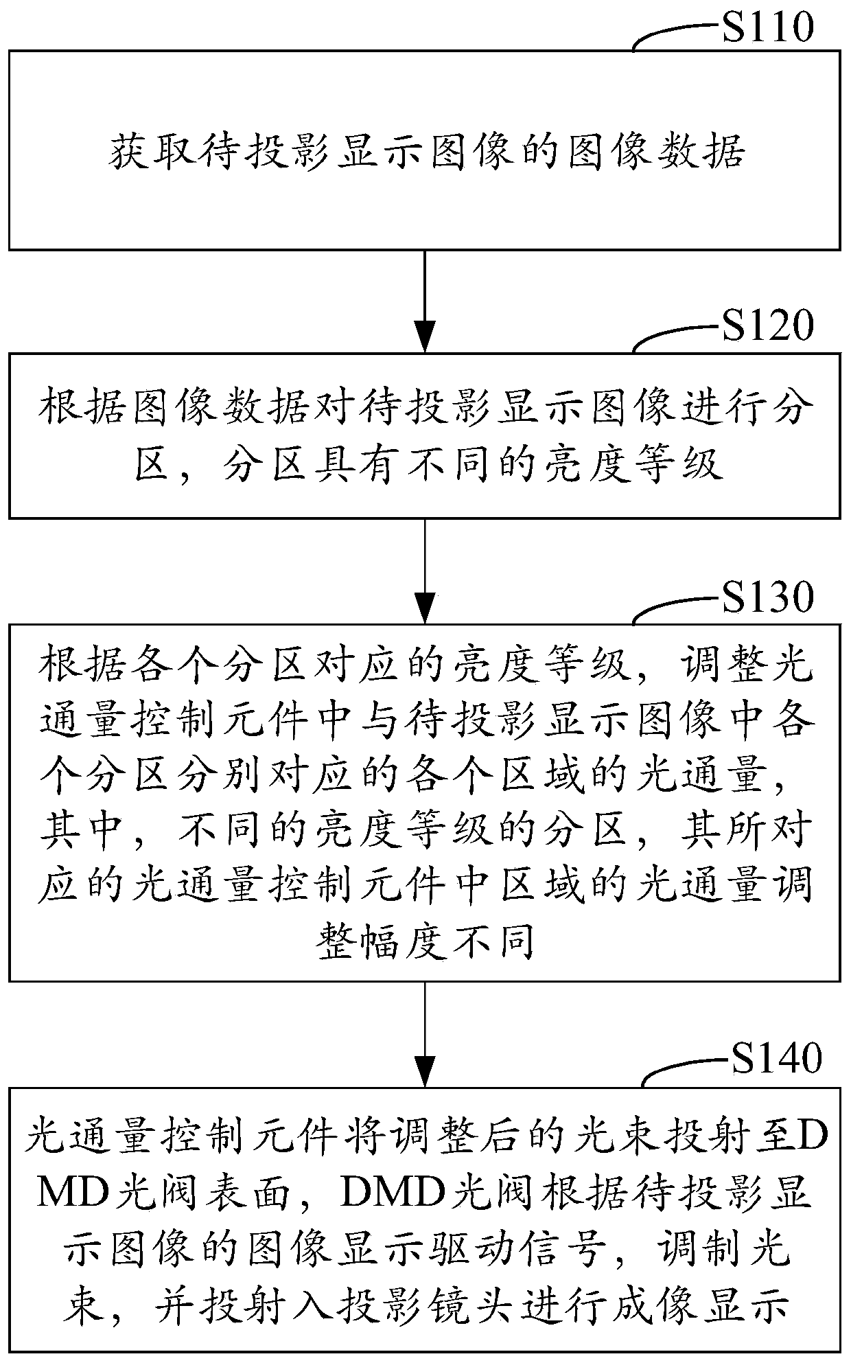 Image projection display method and optical engine