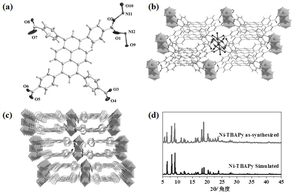 Preparation method and application of P-type pyrenyl metal organic framework single crystal material and nanobelt