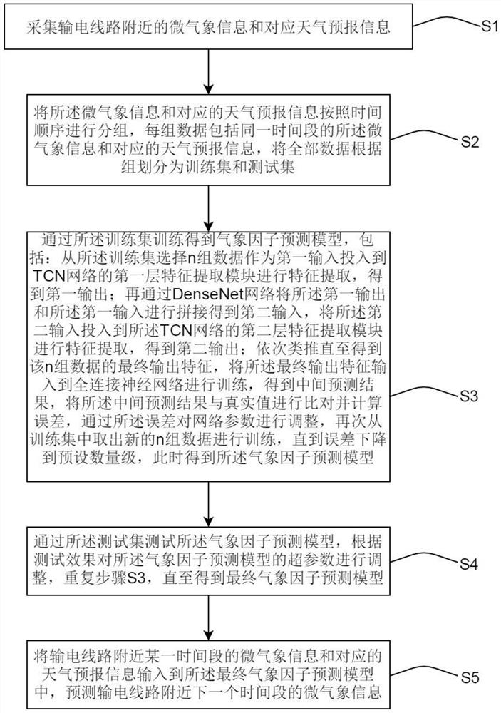 Multi-meteorological-factor prediction method for power transmission line