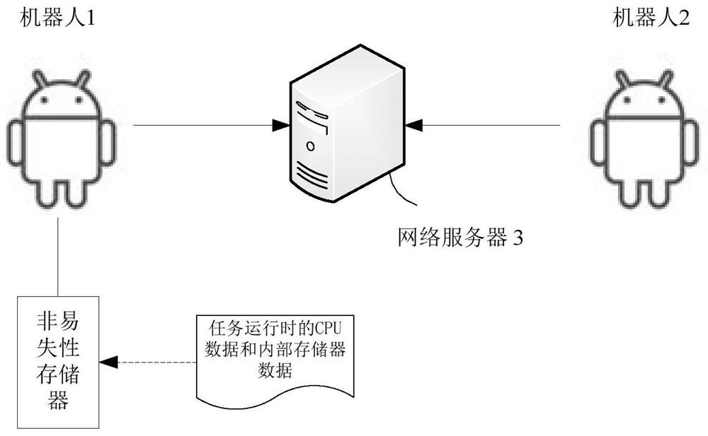 Method and system for task migration applied to intelligent robots