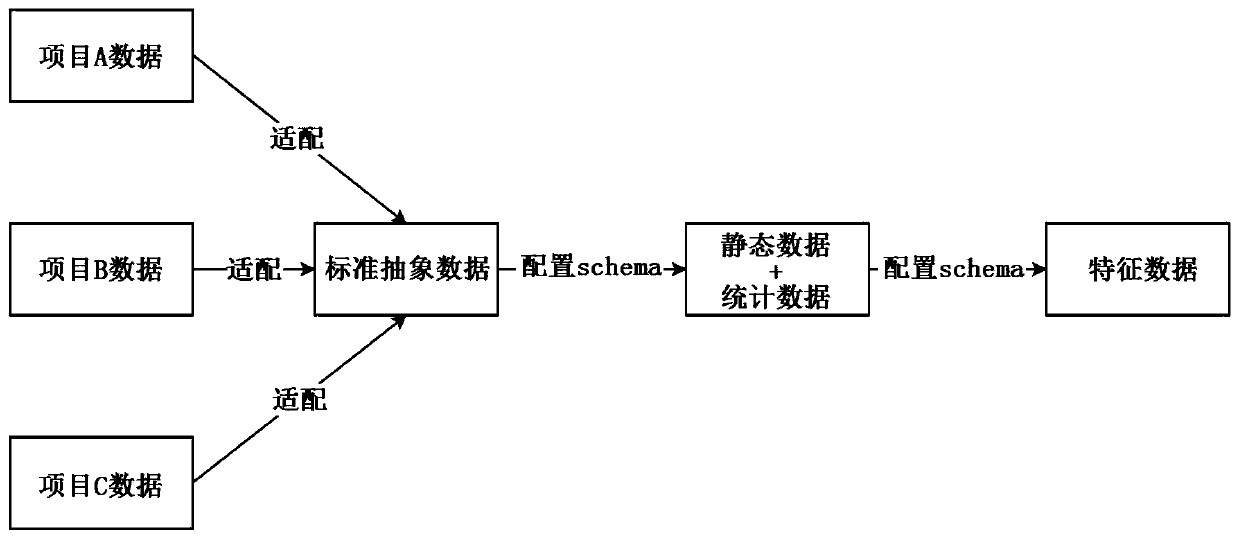 Method for recommending system data abstraction and automation characteristic engineering
