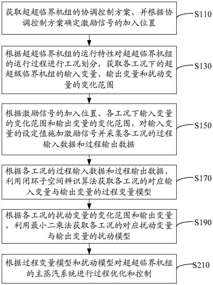 Process optimization control method and system for main steam system of ultra-supercritical unit