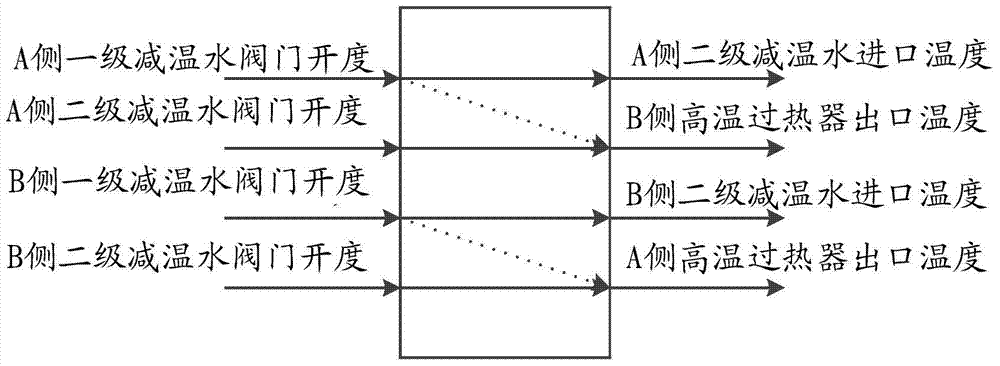 Process optimization control method and system for main steam system of ultra-supercritical unit