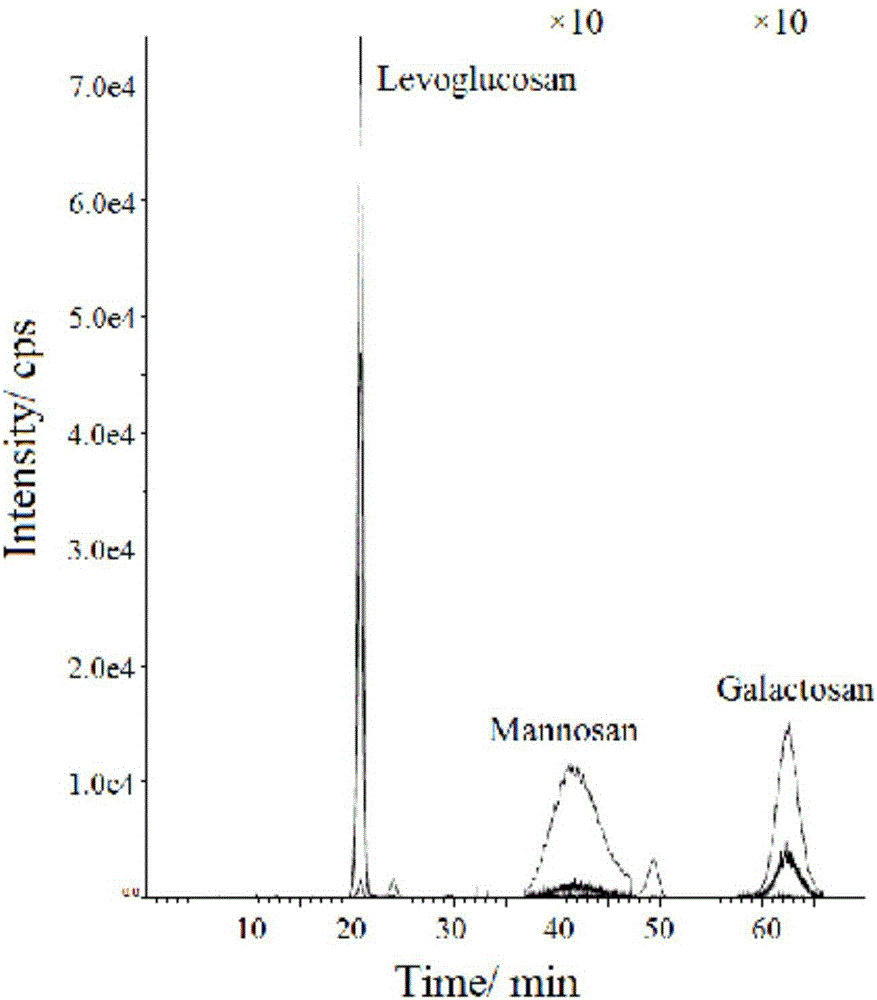Method for synchronously measuring levoglucosan, mannan and galactosan in aerosol for high performance liquid chromatography-tandem quadrupole mass spectrometry combination