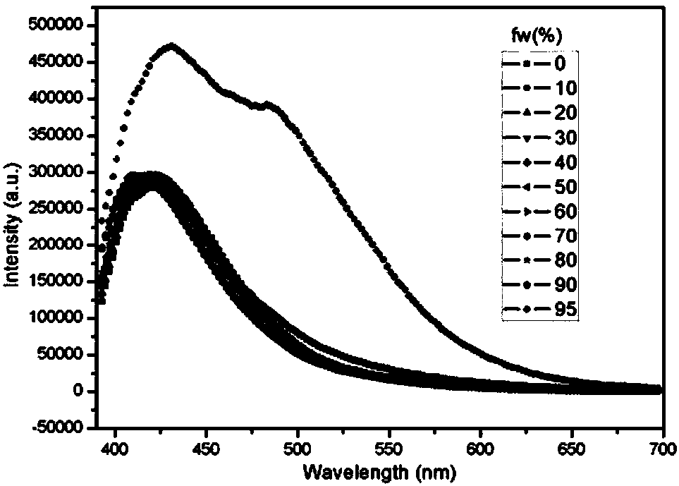 Small-molecule AIEE (aggregation-induced emission enhancement) light emitting material with triple-stimulation responsiveness and method for preparing small-molecule AIEE light emitting material