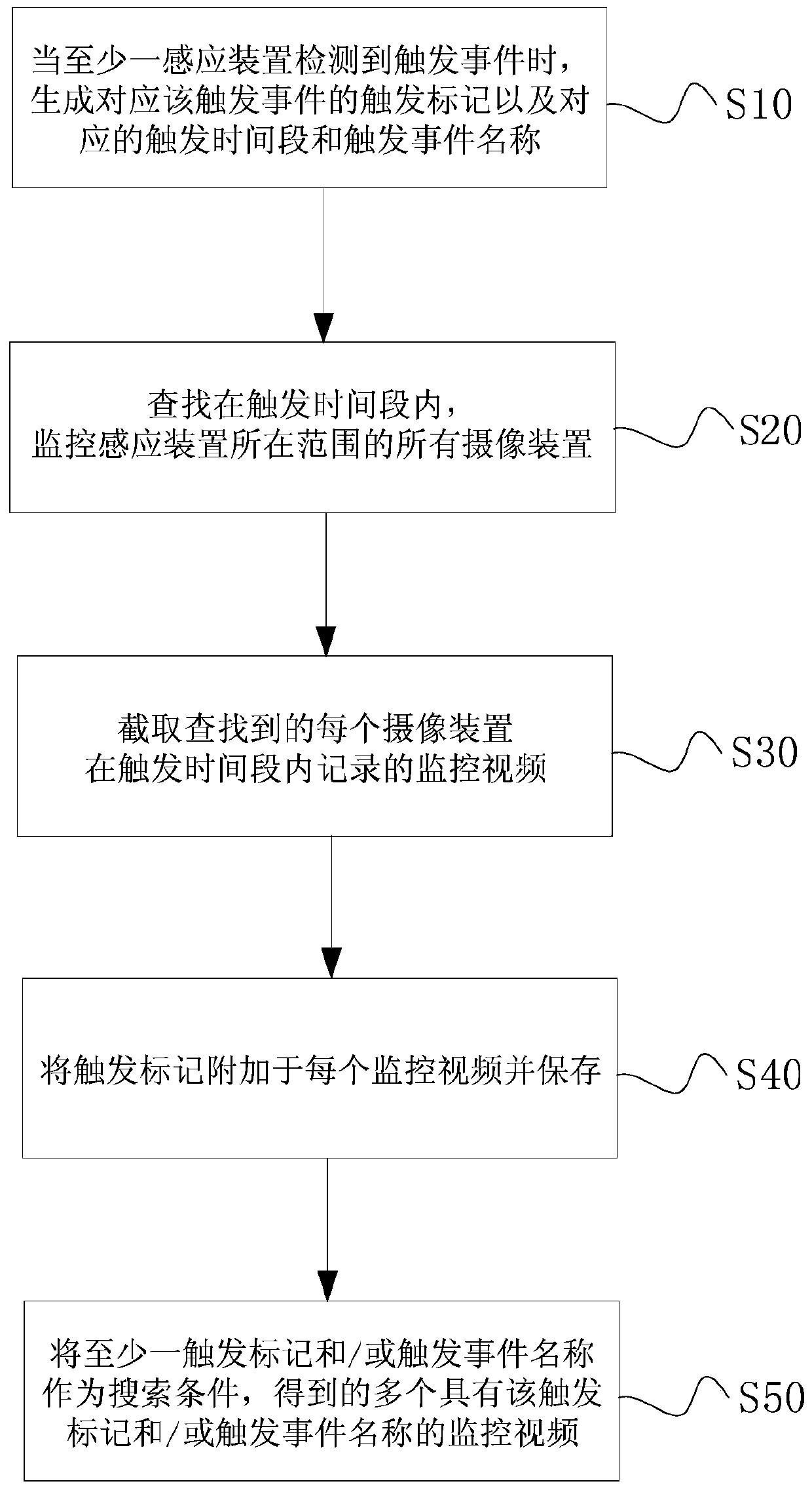 A monitoring method, a monitoring device, and a monitoring system