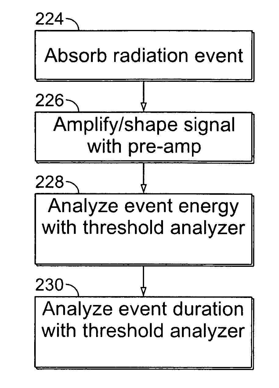Method and apparatus for acquiring radiation data