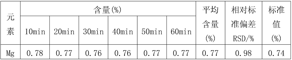 Method for detecting content of impurity elements in aluminum alloy powder