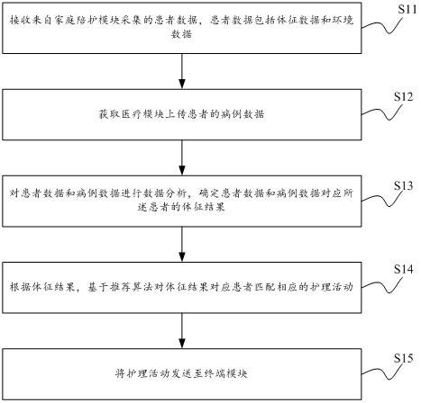 Intelligent nursing method, device and system for chronic obstructive pulmonary disease