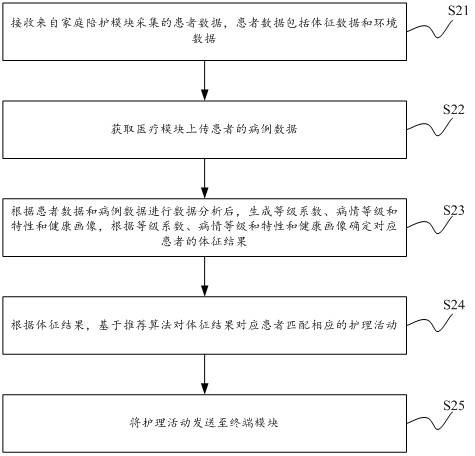 Intelligent nursing method, device and system for chronic obstructive pulmonary disease