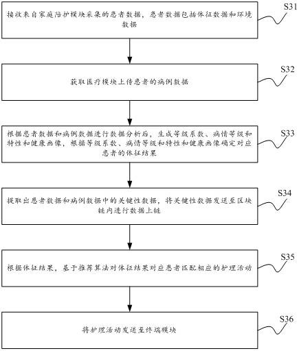 Intelligent nursing method, device and system for chronic obstructive pulmonary disease