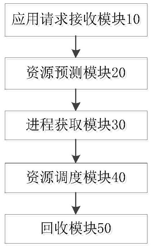 A weight-based application resource scheduling device and method