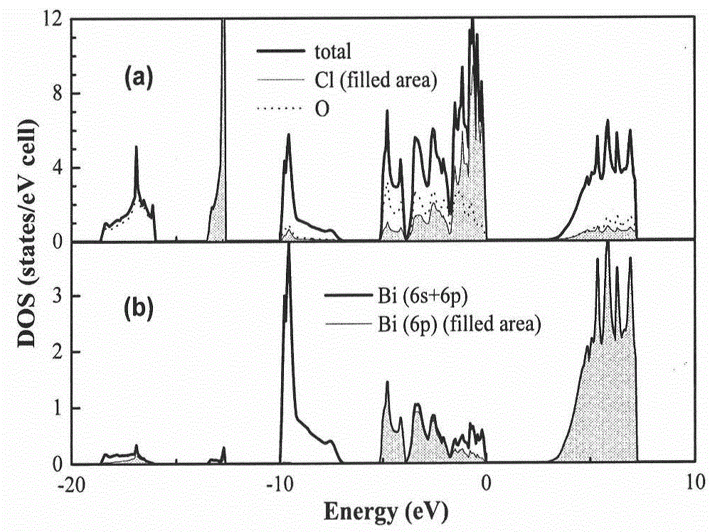 Oxyhalide photo-catalytic material and preparation method thereof