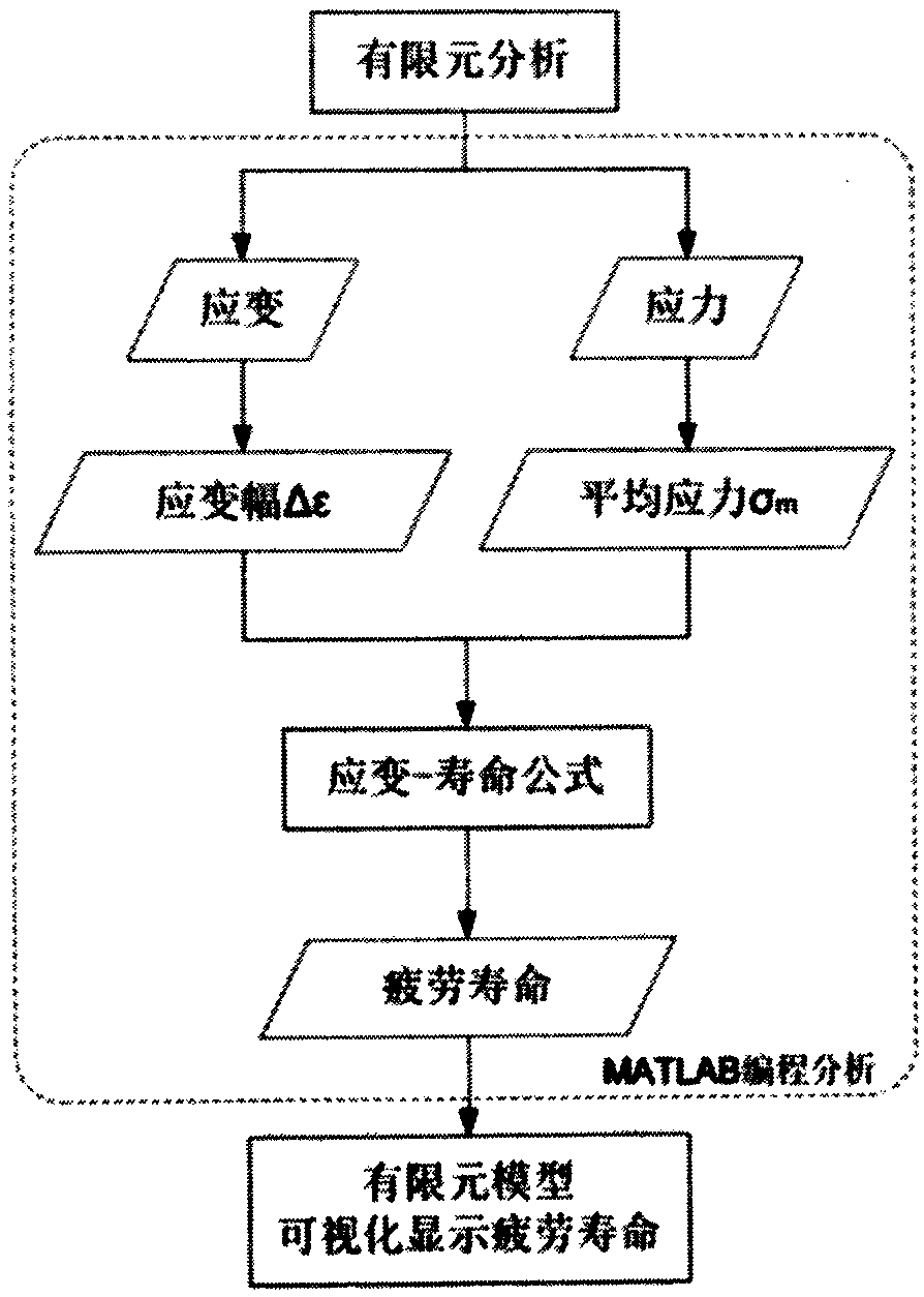 Low-cycle fatigue life analysis method for generator structure