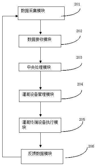 Smart irrigation control system and control method thereof