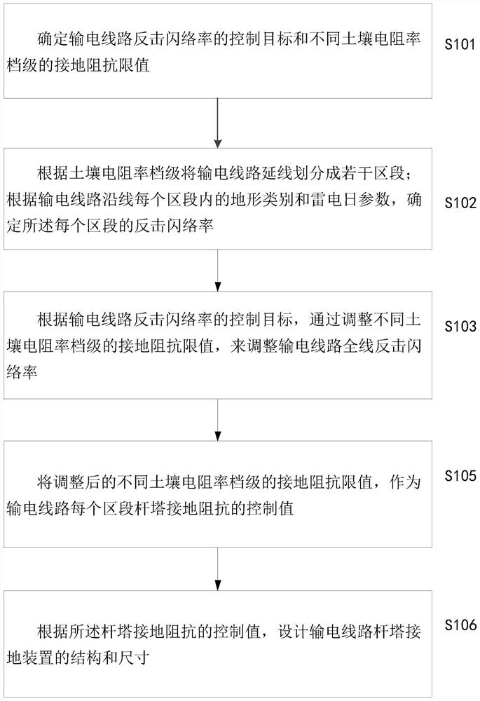 Power transmission line tower grounding design method and device