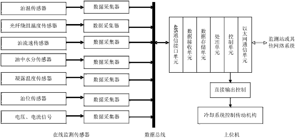 Multiple-monitoring-sensor-fusion-based transformer air cooling control system