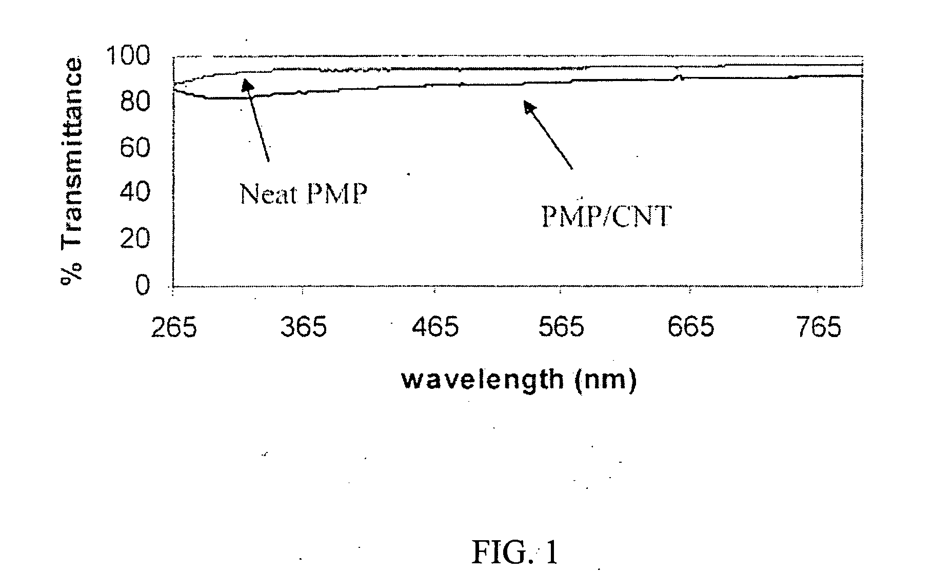 Polymer/carbon nanotube composites, methods of use and methods of synthesis thereof