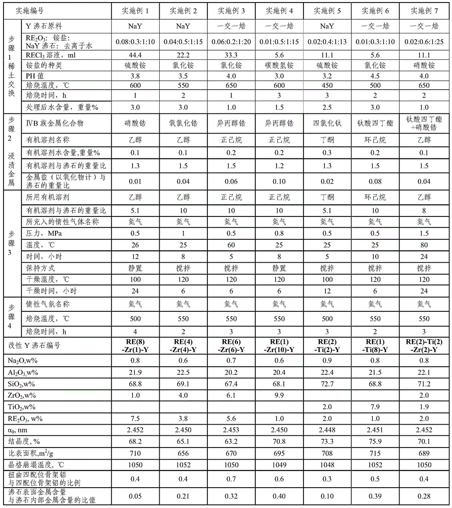 Modified Y zeolite and preparation method thereof and cracking catalyst containing modified Y zeolite