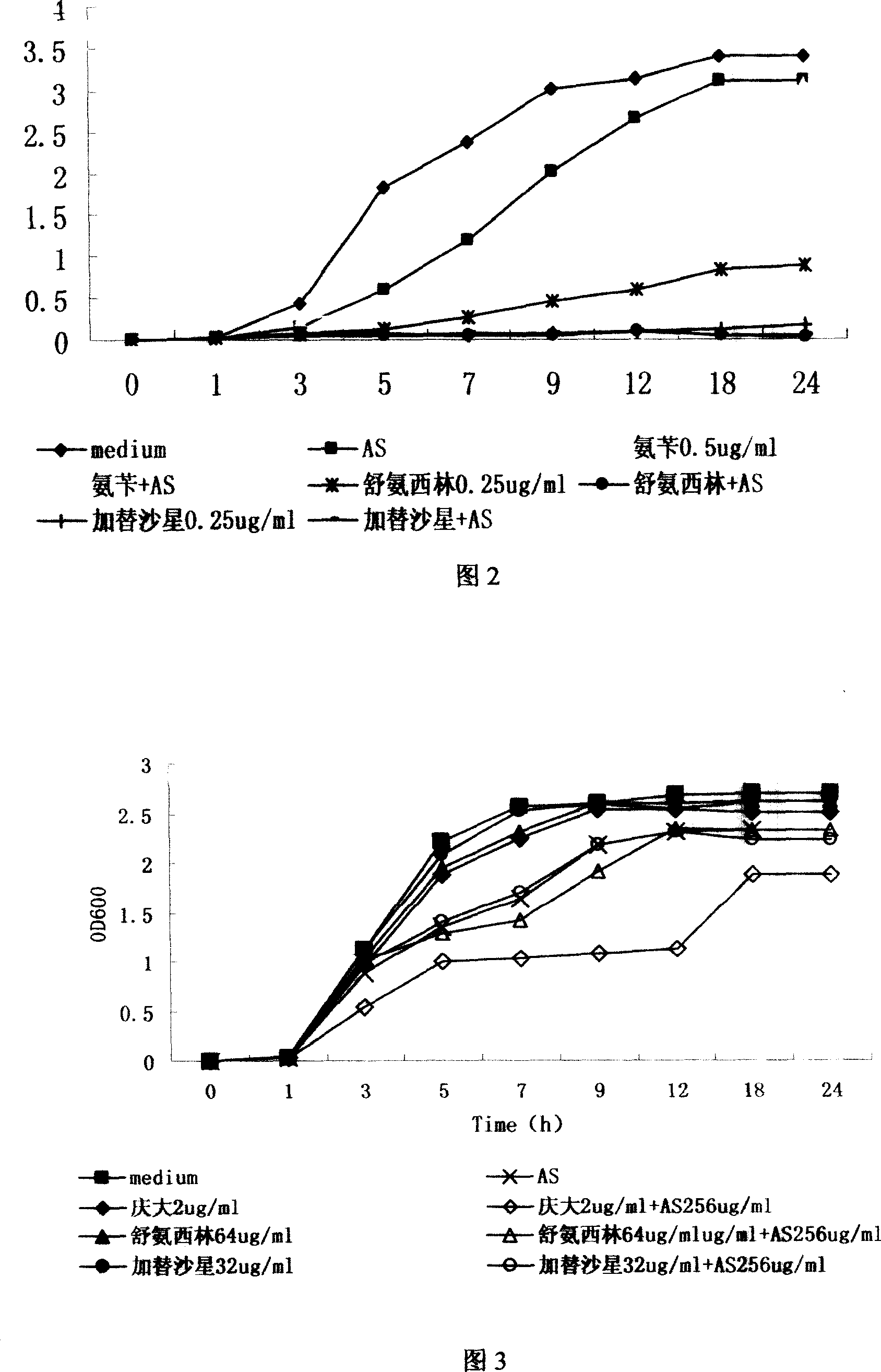 Combined application of artemisinin and its derivative and antibiotic medicine