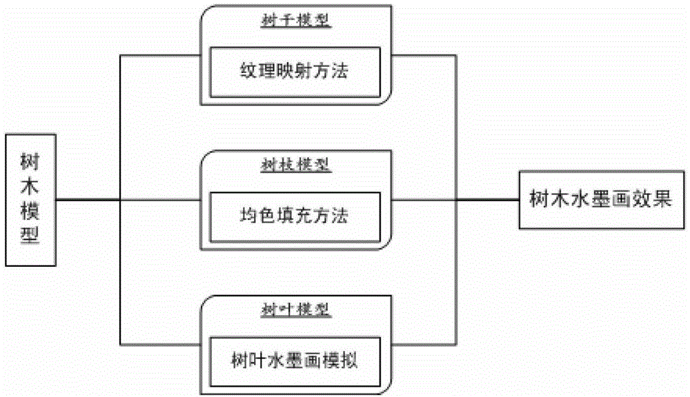 Ink painting simulation method of 3D tree model