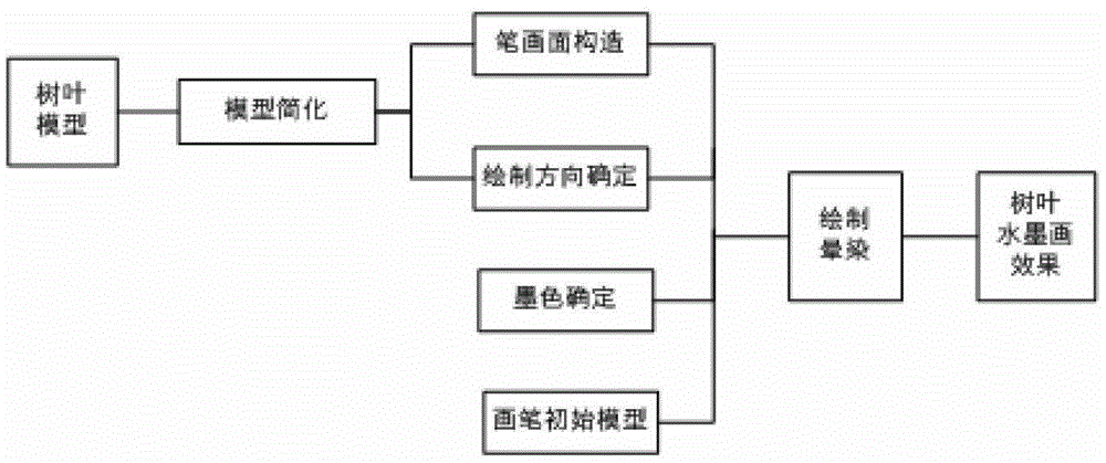 Ink painting simulation method of 3D tree model