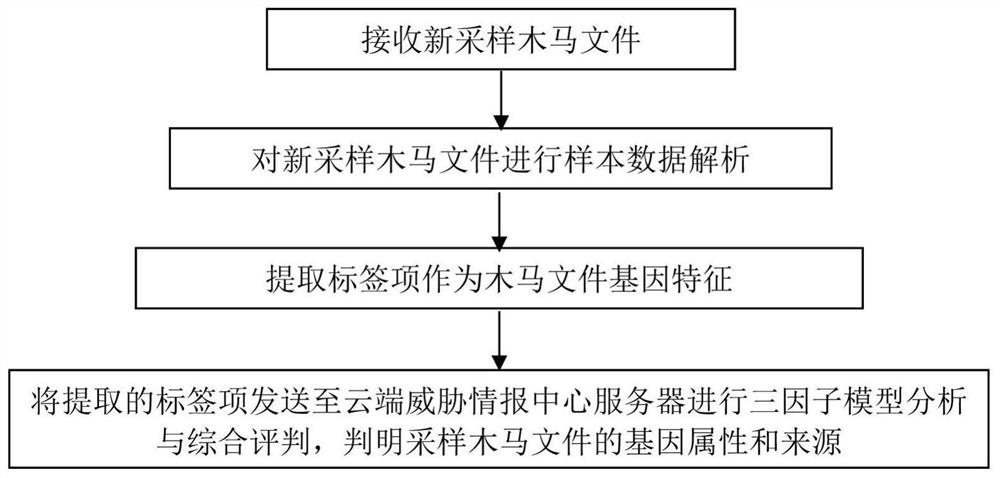 Method, system and device for traceability of Trojan horse files