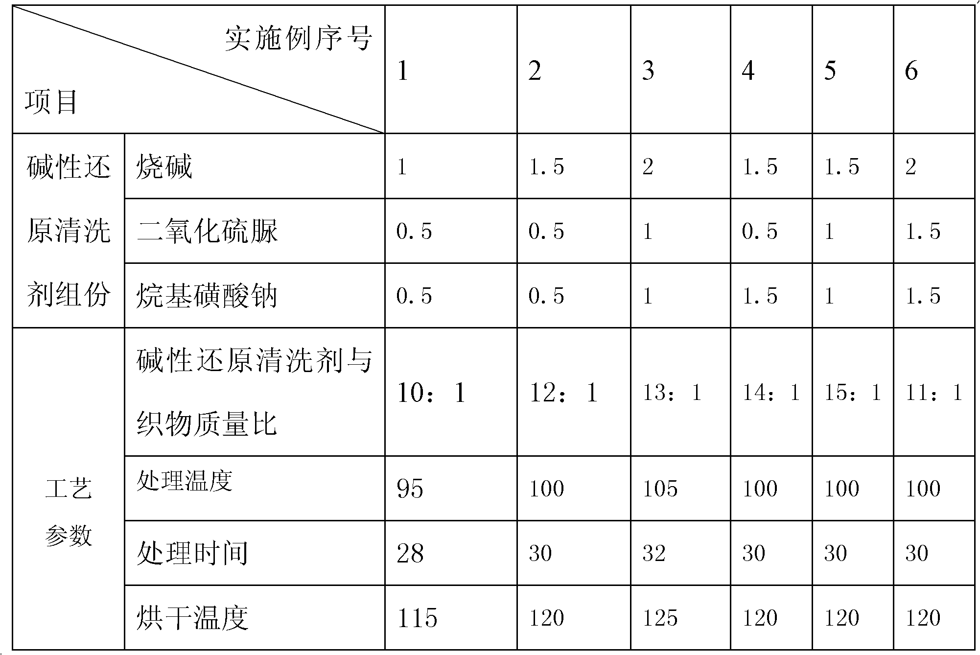Fabric reductive cleaning agent with high soaping-resistant color fastness and high sublimation fastness, preparation method thereof and polyester fabric treatment method