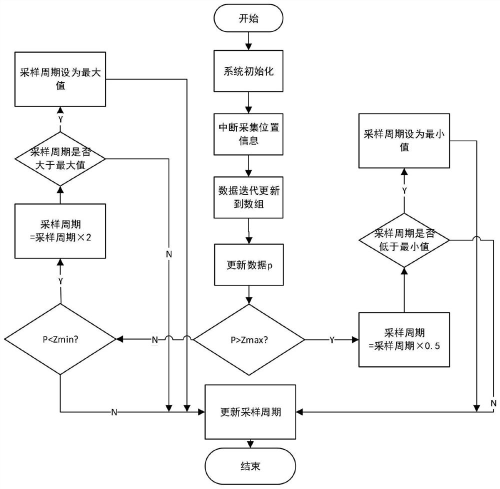 Positioning-frequency-adaptive centimeter-level high-precision positioning method and positioning-frequency-adaptive centimeter-level high-precision positioning system