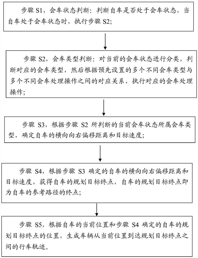 Automatic driving meeting scene processing method and device and vehicle