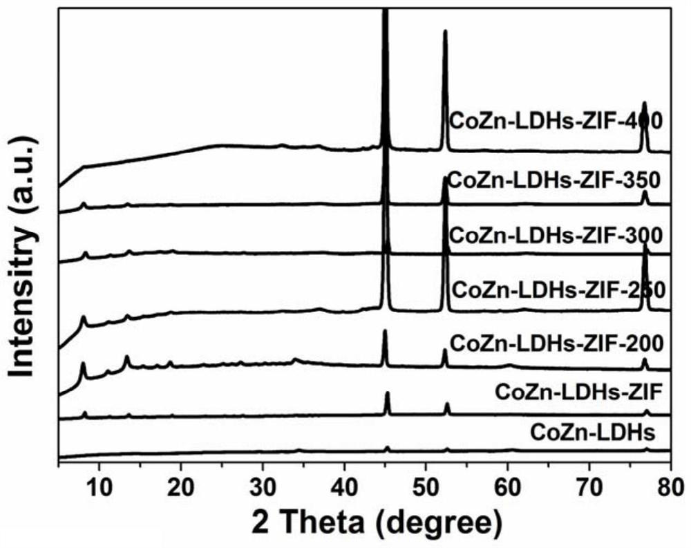 An electrocatalytic total water splitting cozn-ldhs-zif@c composite structure material and its preparation method and application