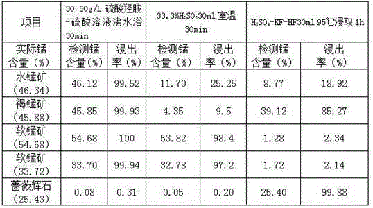 Manganese ore phase analyzing method