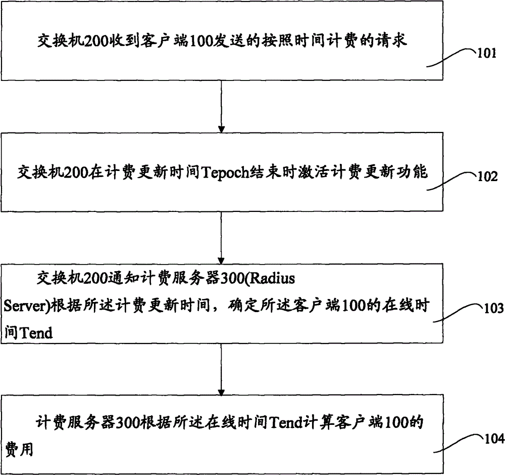 Method and switchboard for charging and charging server and system