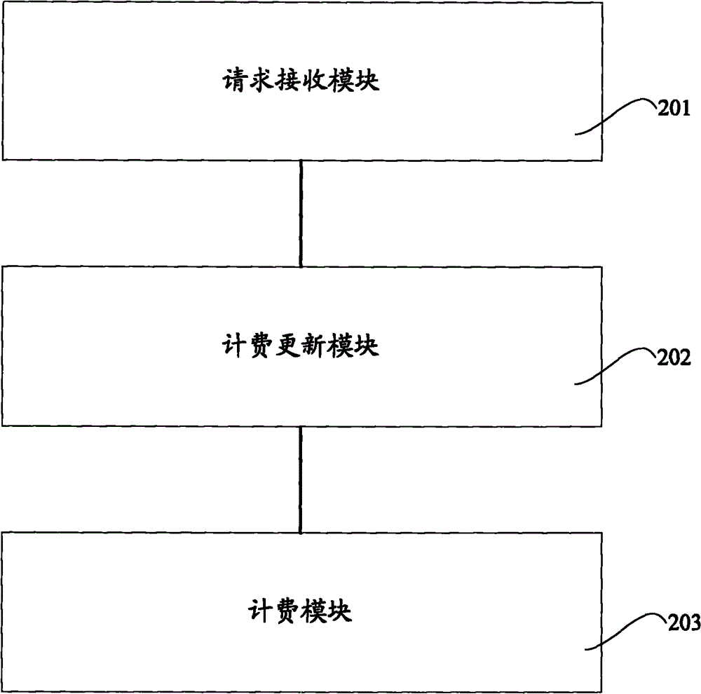 Method and switchboard for charging and charging server and system