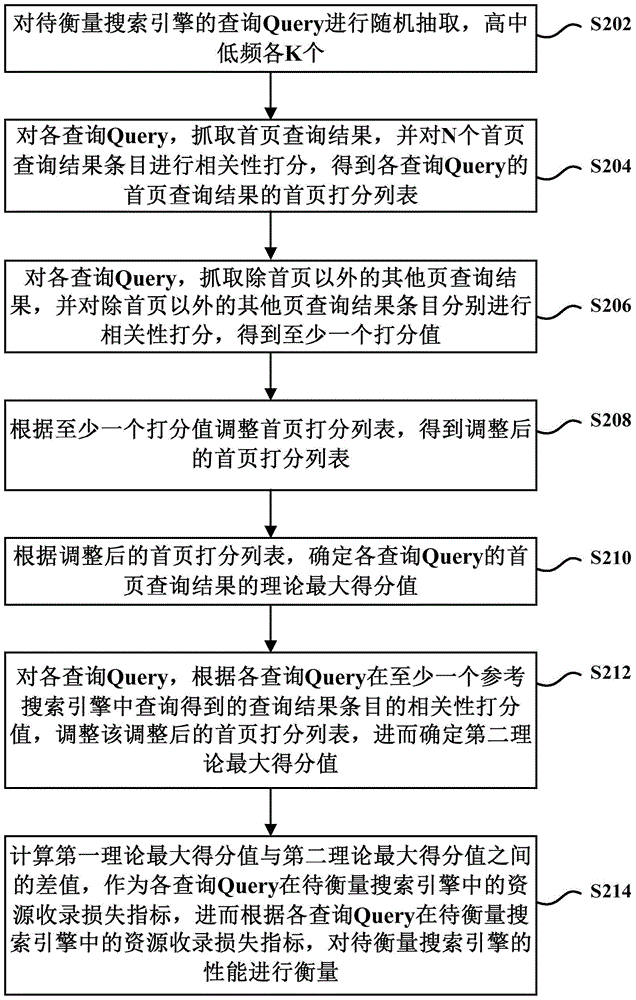 Method and device for measuring search engine performance
