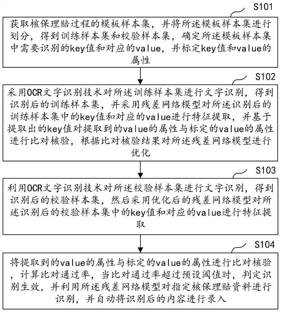 Data entry method and device for underwriting claim settlement process, equipment and storage medium