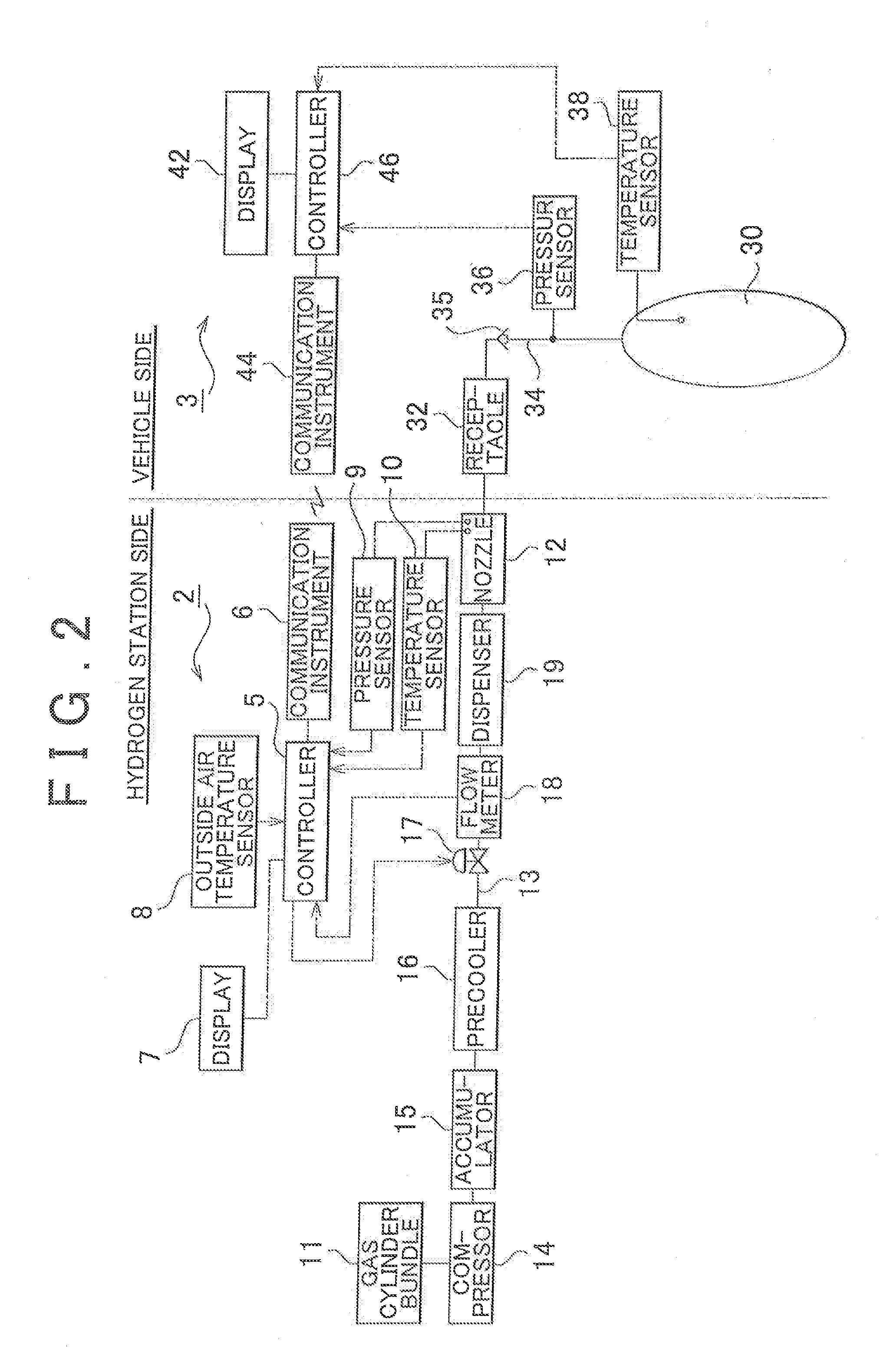 Gas filling method, gas filling system, gas station and mobile unit