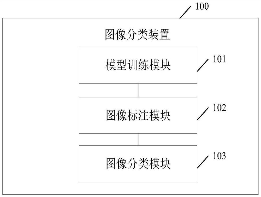 Image classification method and device, electronic equipment and readable storage medium